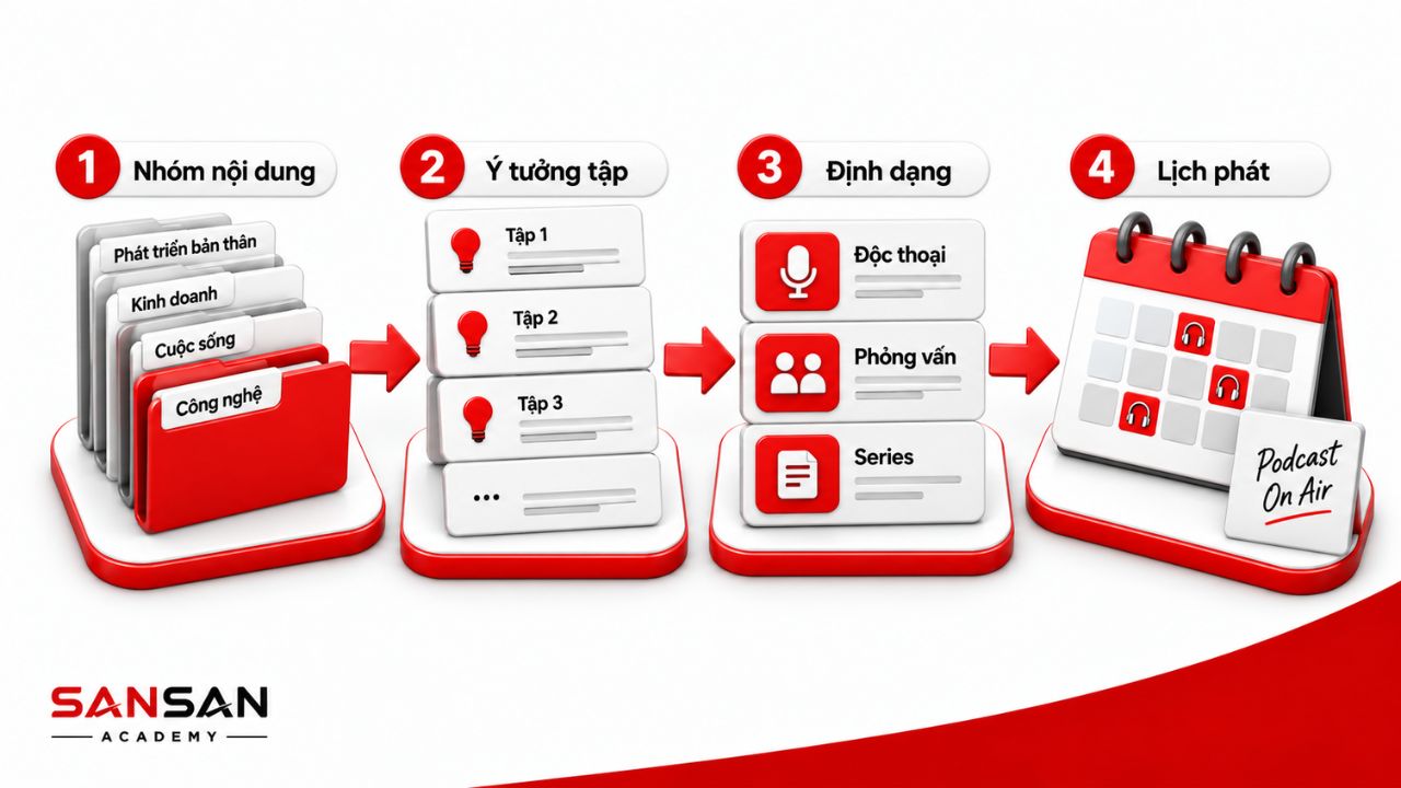 Nhóm nội dung chuyển thành ý tưởng tập, định dạng và lịch phát