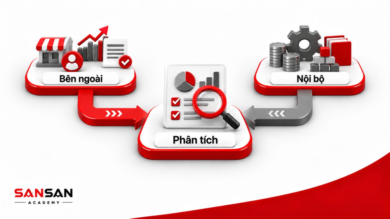 Phân tích môi trường bên ngoài và năng lực nội bộ doanh nghiệp