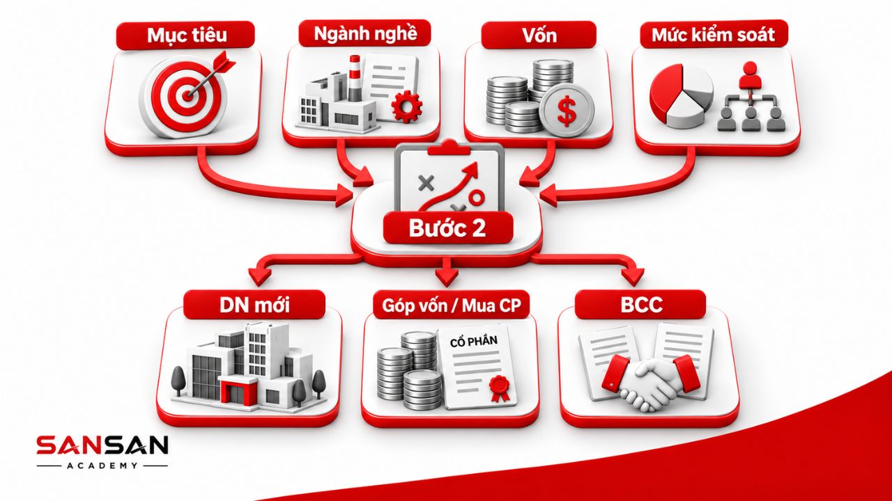 Doanh nghiệp chọn hình thức đầu tư theo mục tiêu, ngành, vốn và kiểm soát
