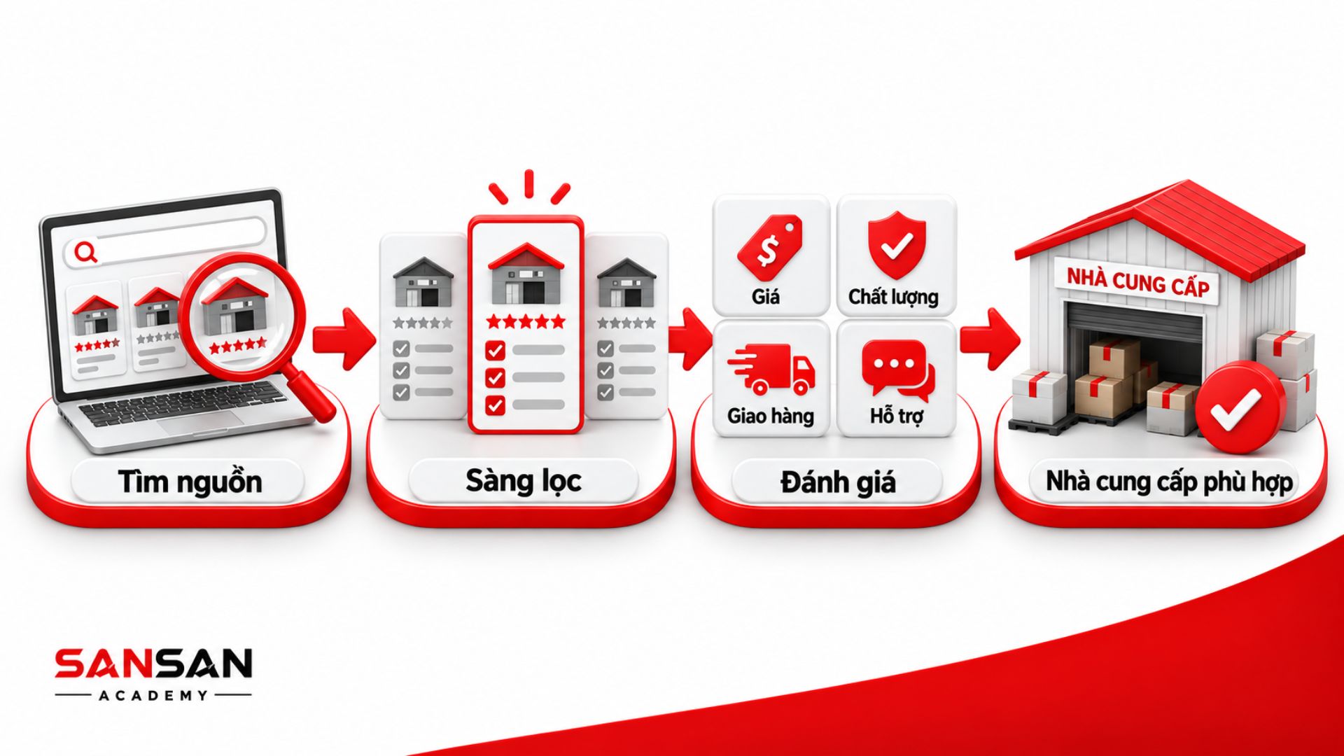 Quy trình tìm, so sánh, đánh giá và chọn nhà cung cấp