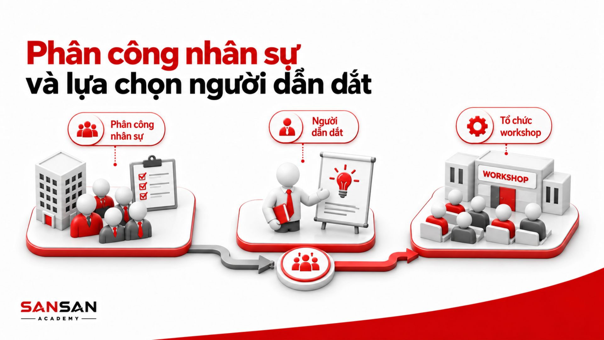 Phân công vai trò và lựa chọn người dẫn dắt cho workshop