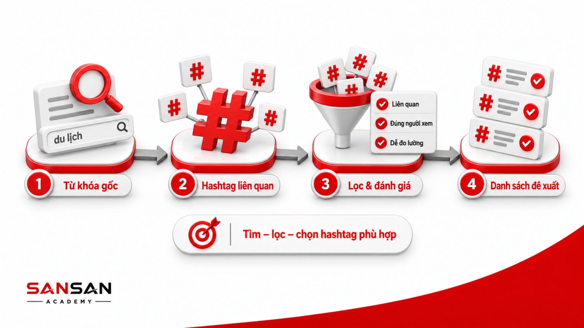 Quy trình tìm, lọc và lựa chọn hashtag liên quan