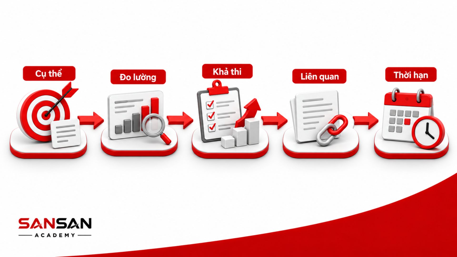Bảng đo lường kết quả với chỉ số, mốc đánh giá và lịch theo dõi.