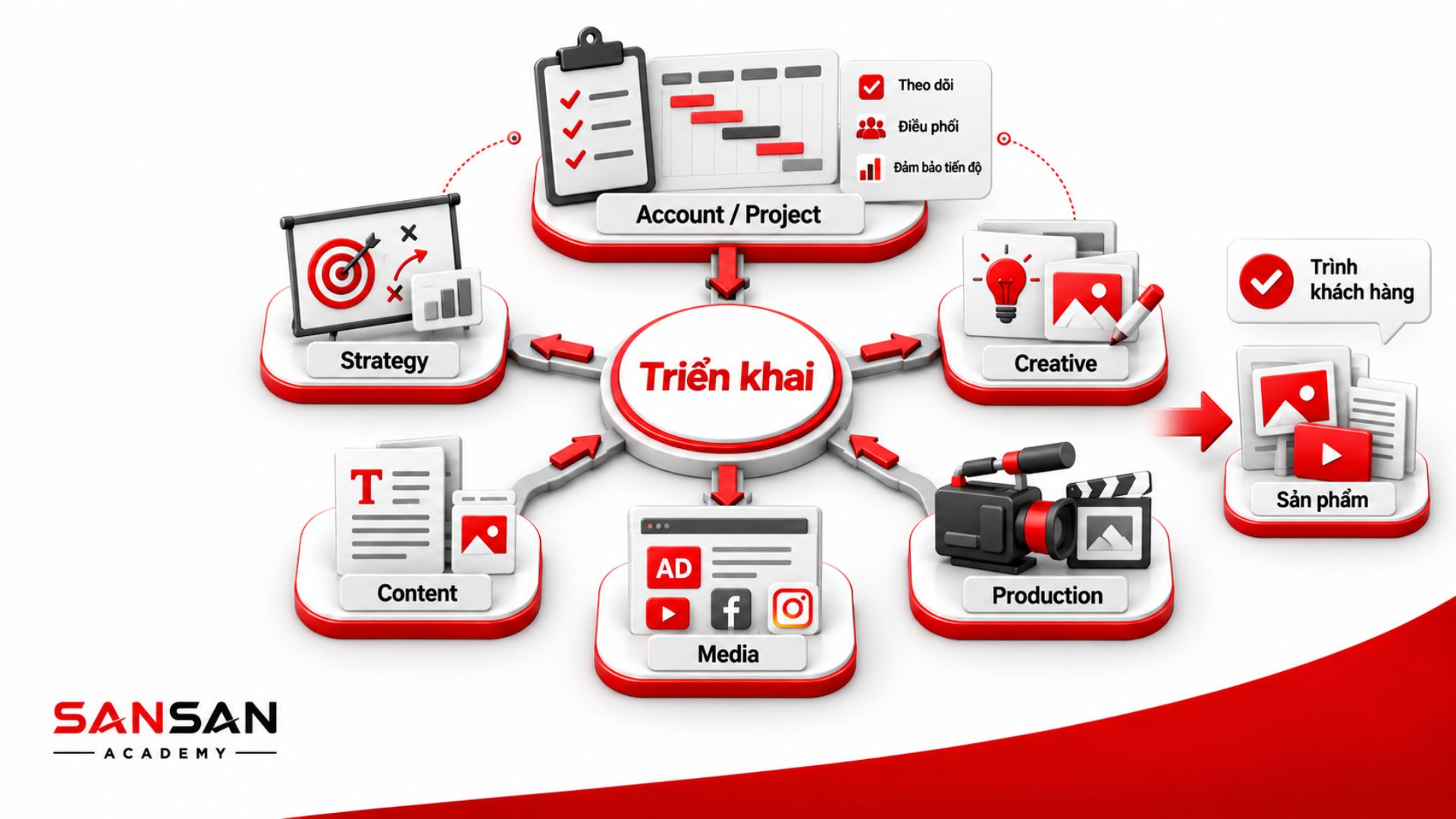 Các nhóm Strategy, Creative, Content, Media và Production phối hợp triển khai