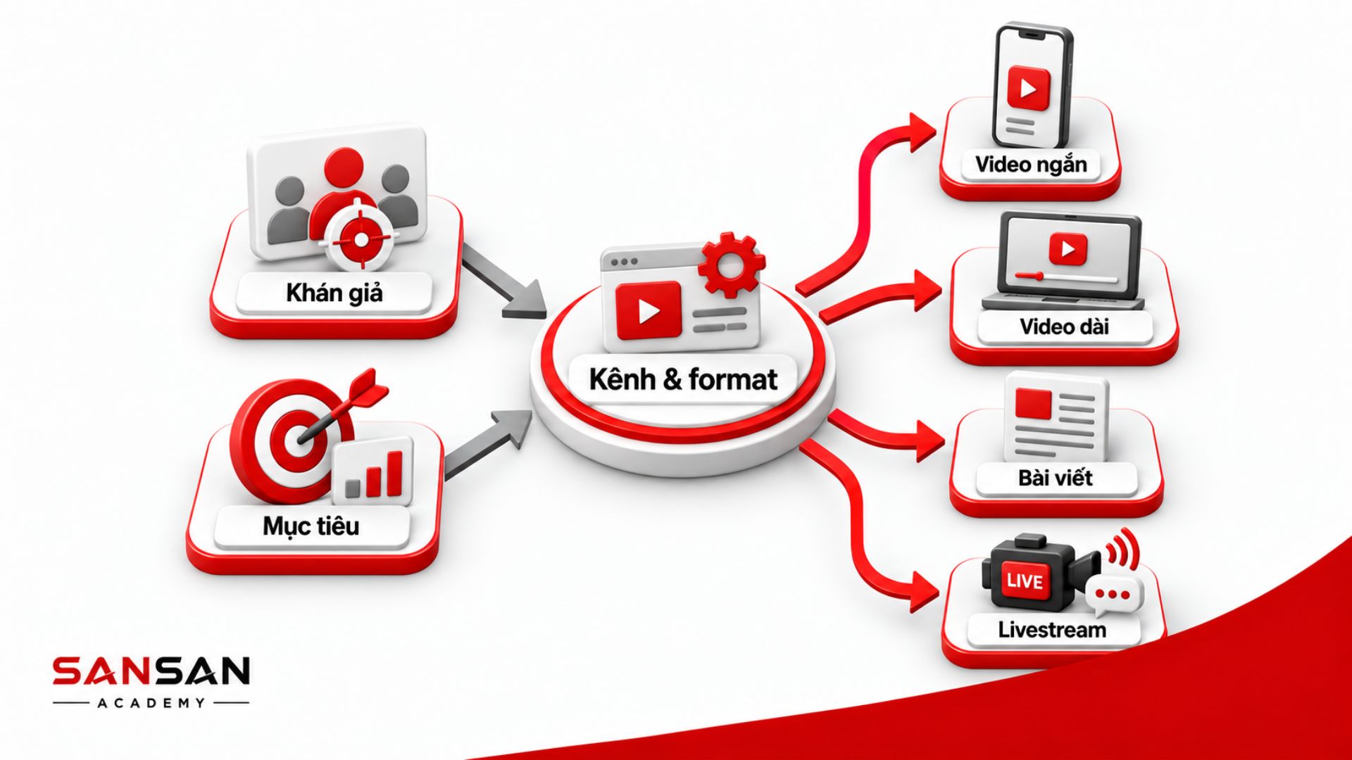 Chọn kênh và định dạng theo khán giả và mục tiêu