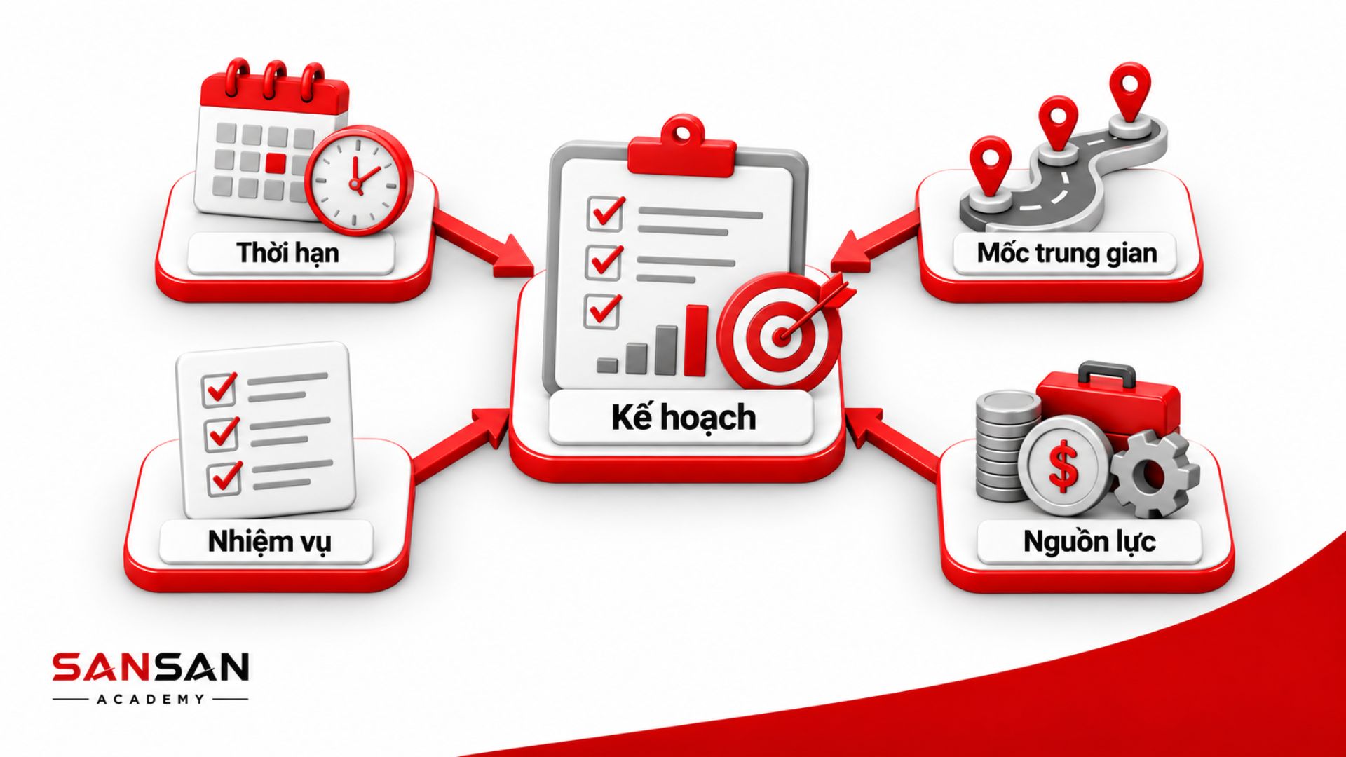 Kế hoạch gắn thời hạn, mốc trung gian, nhiệm vụ và nguồn lực