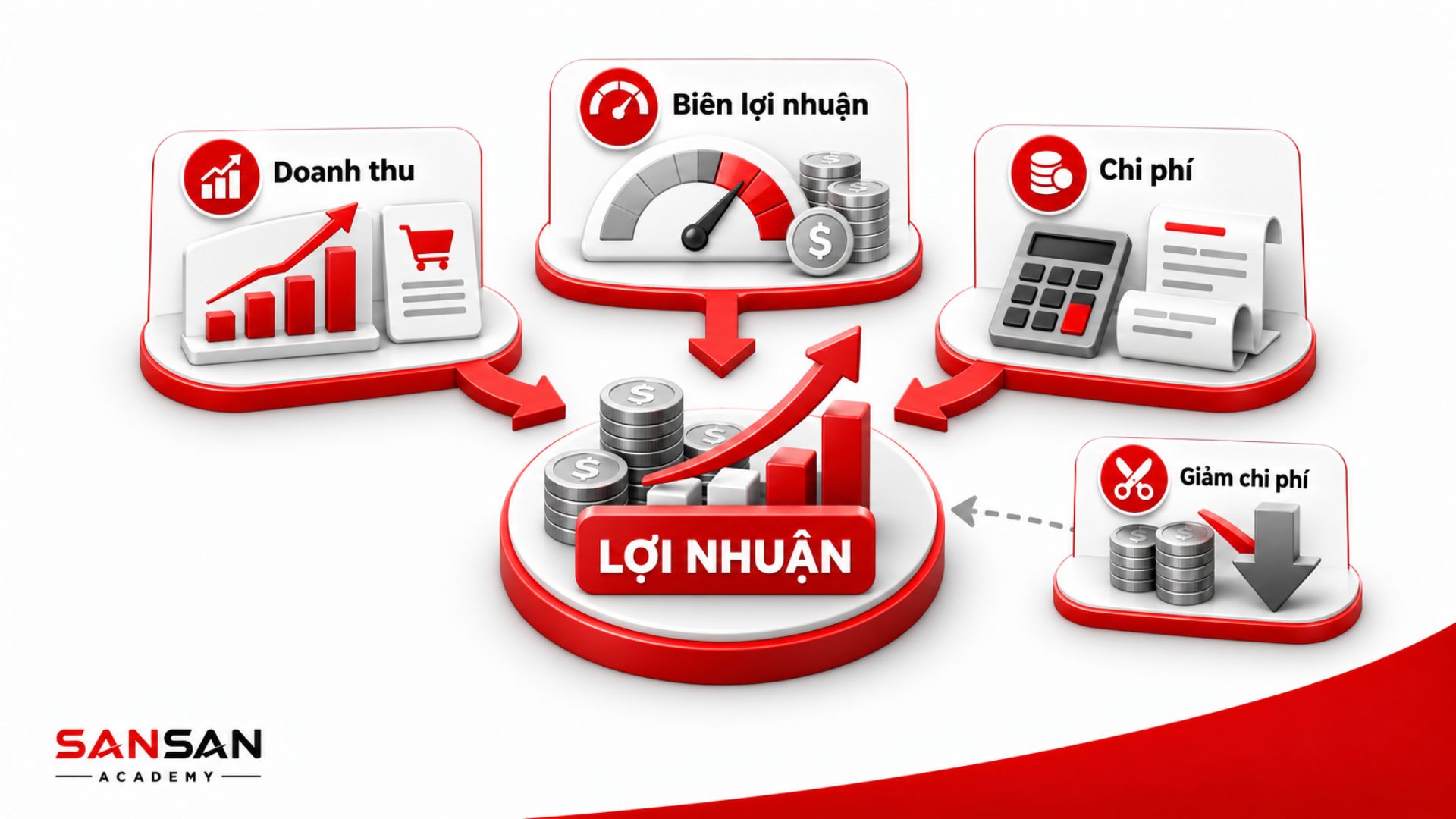 Doanh thu, biên lợi nhuận và chi phí cùng quyết định hiệu quả CPS