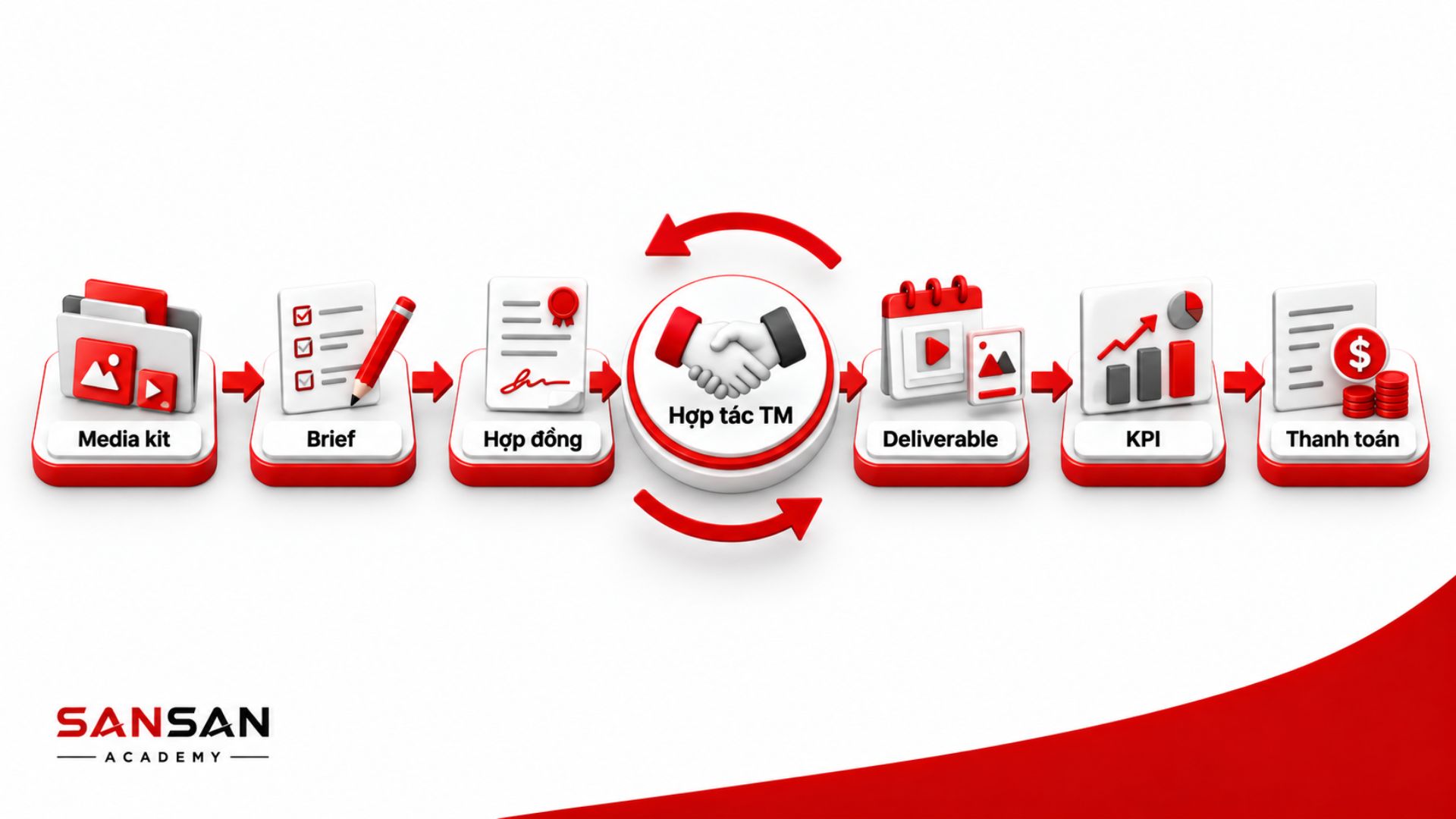 Quy trình hợp tác KOL từ media kit đến thanh toán