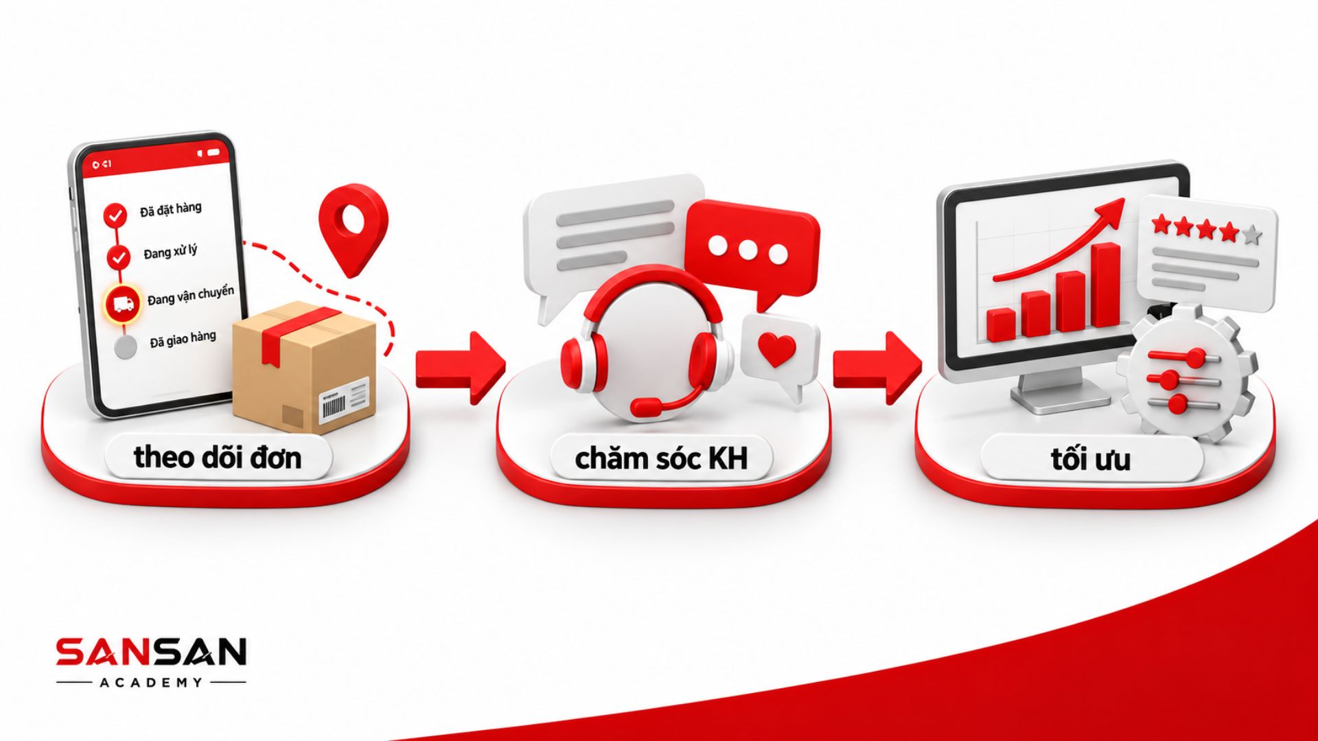 Theo dõi đơn, hỗ trợ khách hàng và tối ưu hoạt động bán hàng