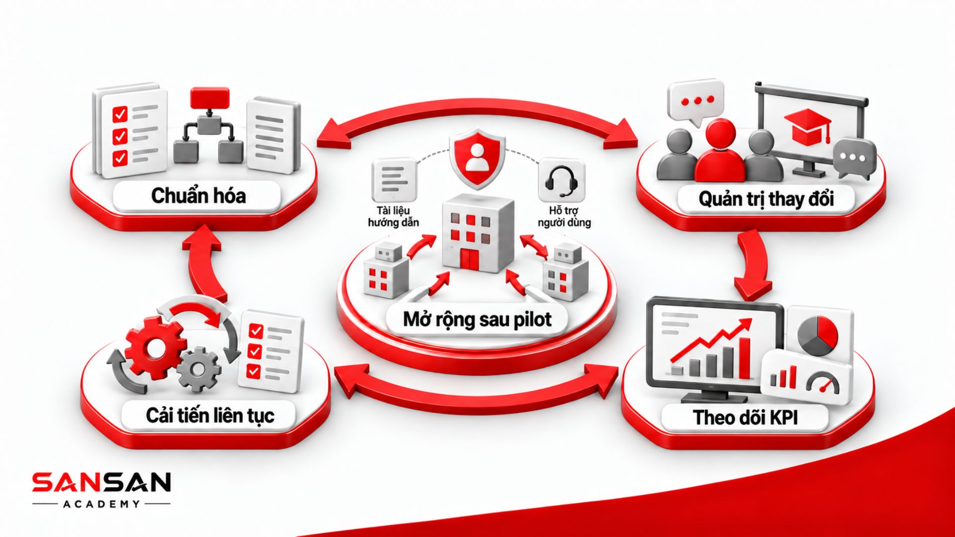 Mở rộng sau pilot, quản trị thay đổi và theo dõi KPI