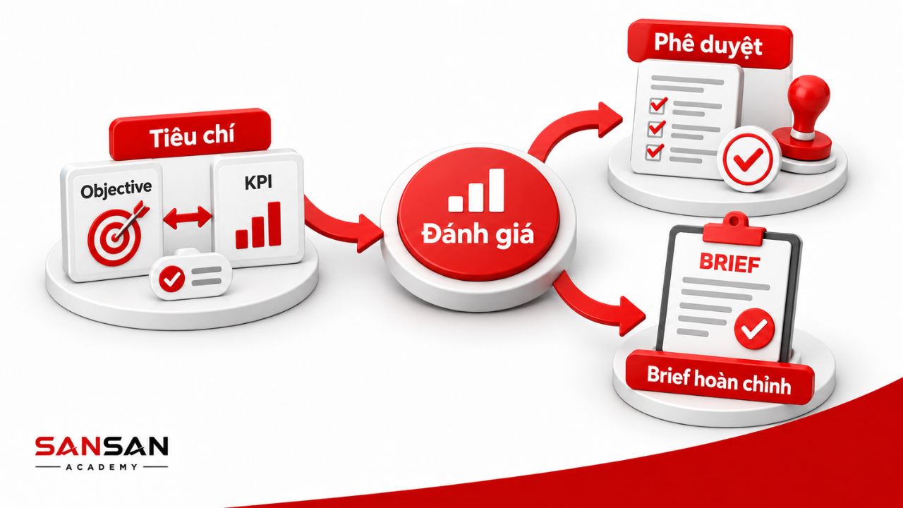 Hoàn thiện Brief với tiêu chí đánh giá rõ ràng