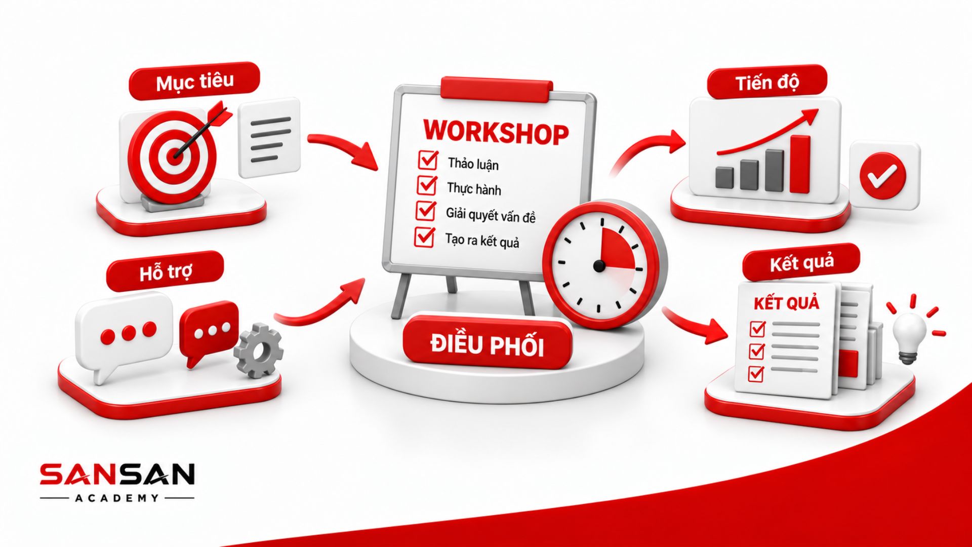 Điều phối tiến độ, hỗ trợ hoạt động và ghi nhận kết quả workshop