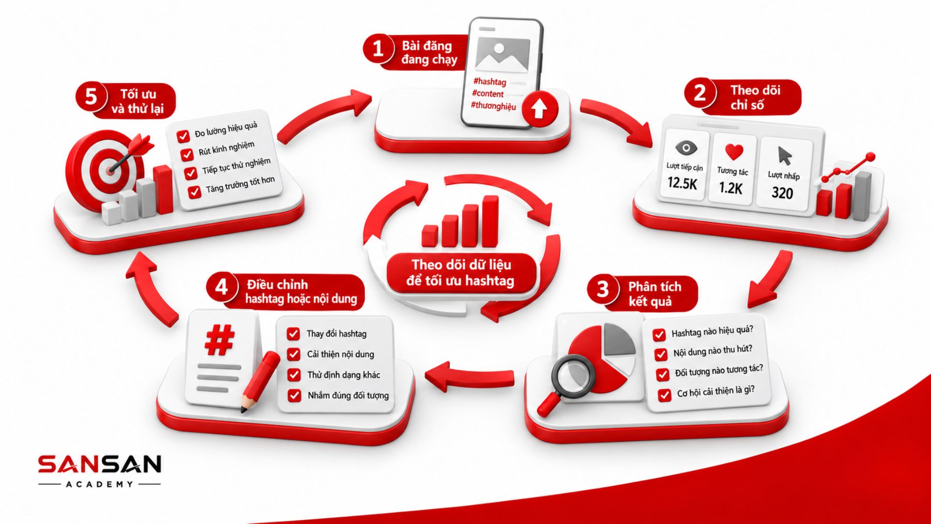 Theo dõi kết quả để tiếp tục điều chỉnh chiến lược hashtag