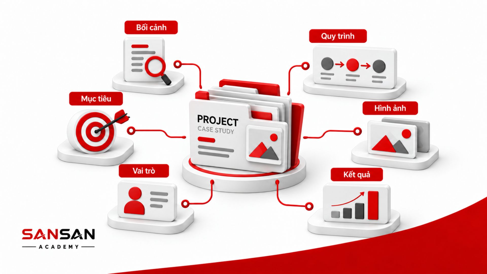 hướng dẫn chuẩn bị nội dung cho từng dự án trong Portfolio gồm bối cảnh, mục tiêu, vai trò, quy trình, hình ảnh và kết quả.