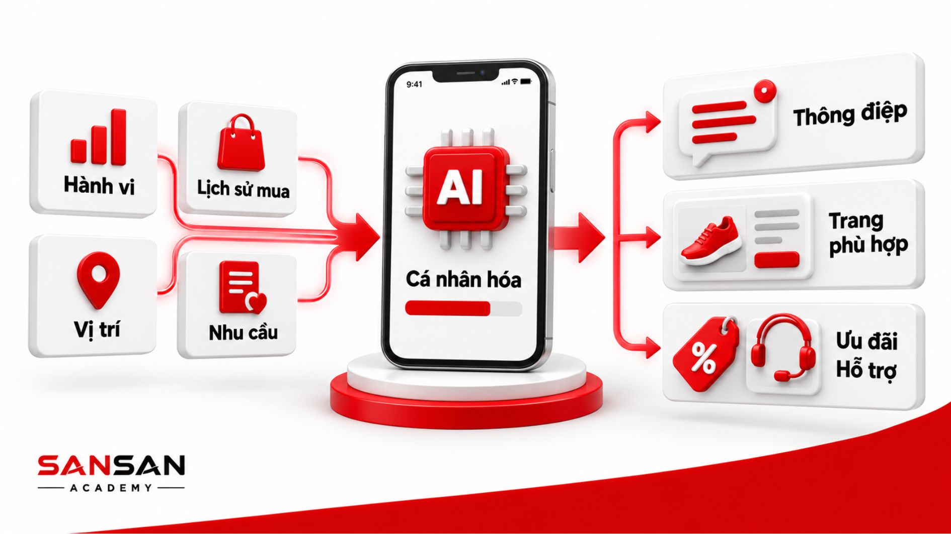 Cá nhân hóa trải nghiệm khách hàng bằng AI dựa trên hành vi, lịch sử mua, vị trí và nhu cầu.