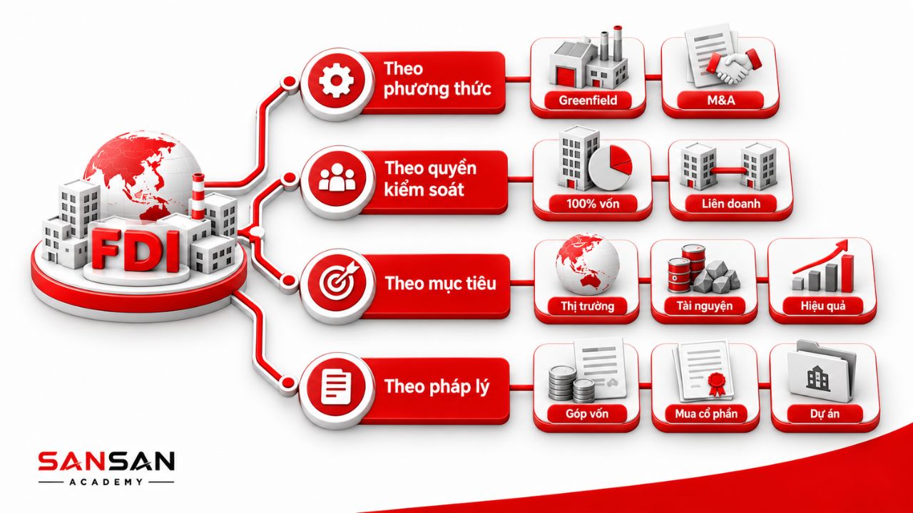 Các nhóm phân loại FDI theo phương thức, kiểm soát, mục tiêu và pháp lý