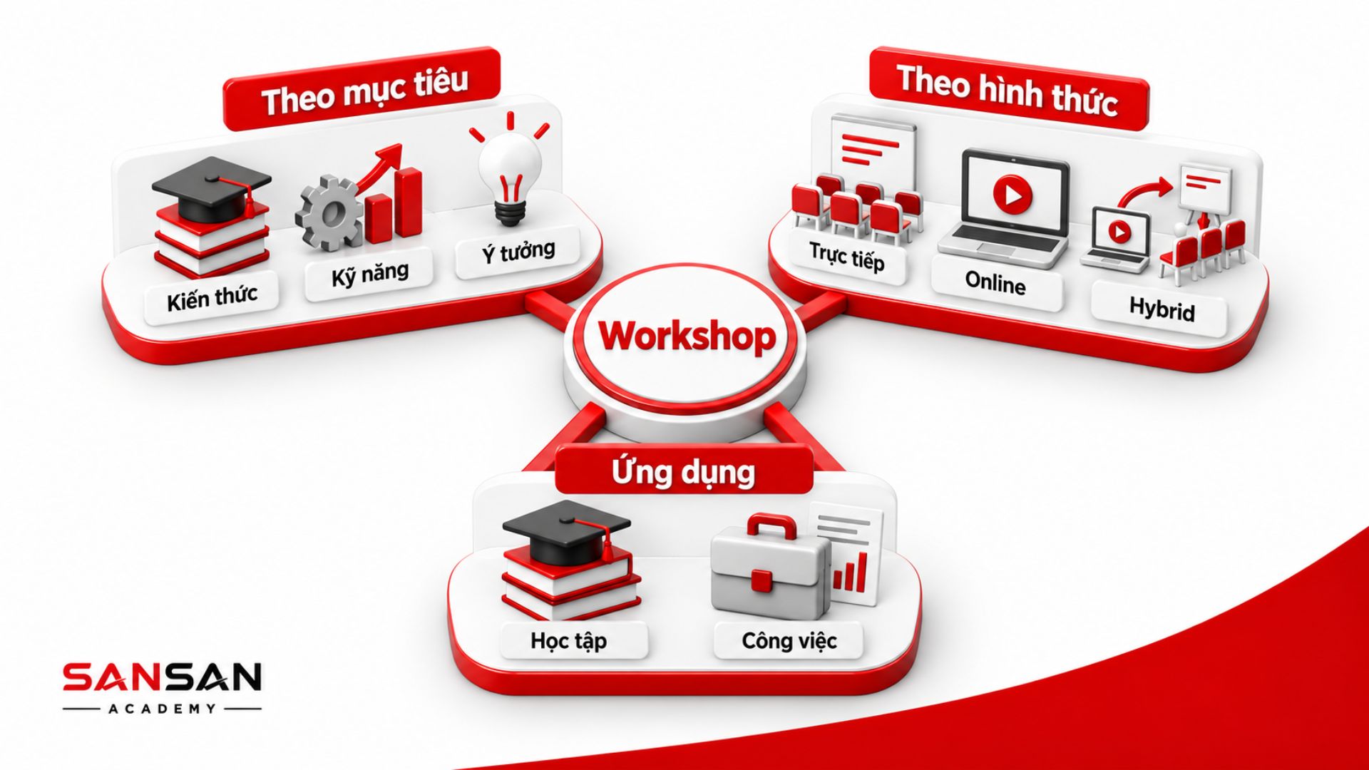Workshop được phân loại theo mục tiêu, hình thức và môi trường ứng dụng