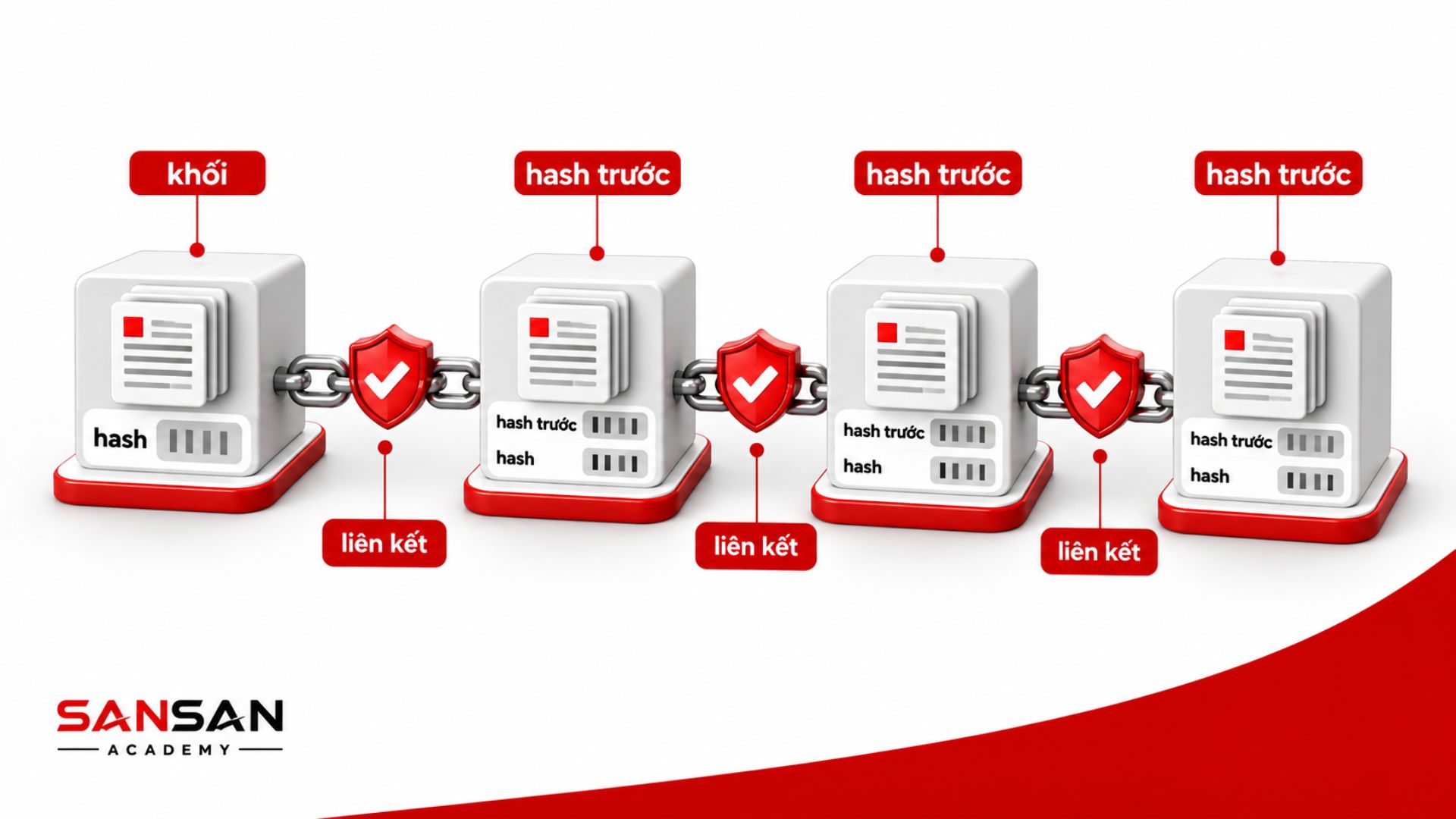 Chuỗi khối liên kết bằng hash để bảo vệ tính toàn vẹn dữ liệu
