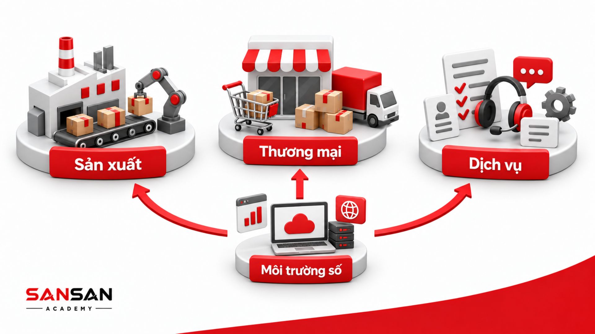 Các nhóm lĩnh vực sản xuất thương mại dịch vụ số