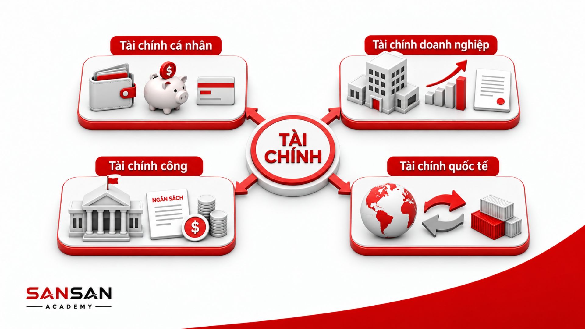 Tài chính cá nhân, doanh nghiệp, công và quốc tế