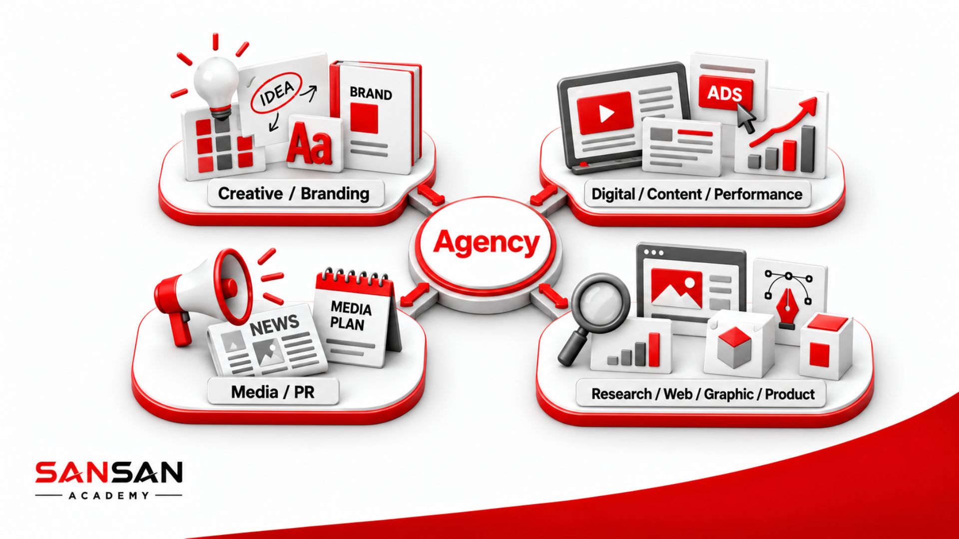 Bốn nhóm Agency theo thế mạnh sáng tạo, digital, truyền thông và chuyên biệt