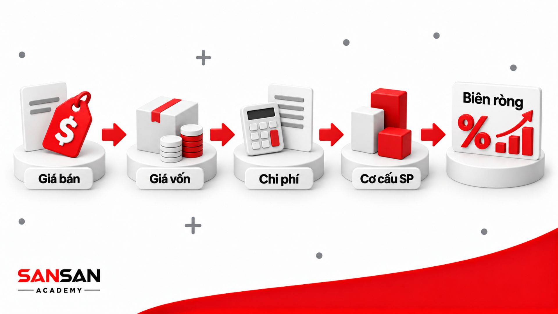 Các yếu tố cải thiện biên lợi nhuận ròng gồm giá bán, giá vốn, chi phí hoạt động và cơ cấu sản phẩm.