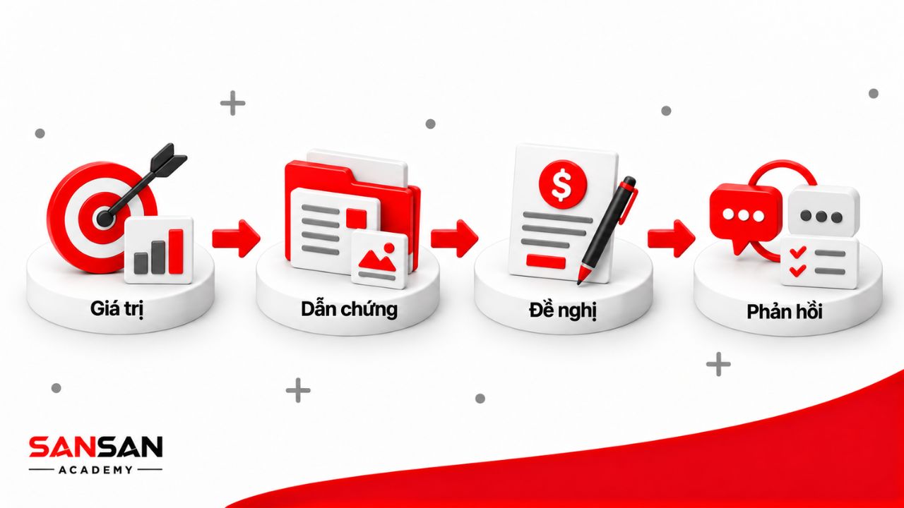 Quá trình deal lương đi từ xác định giá trị, chuẩn bị dẫn chứng, đưa ra đề nghị đến tiếp nhận phản hồi của doanh nghiệp.