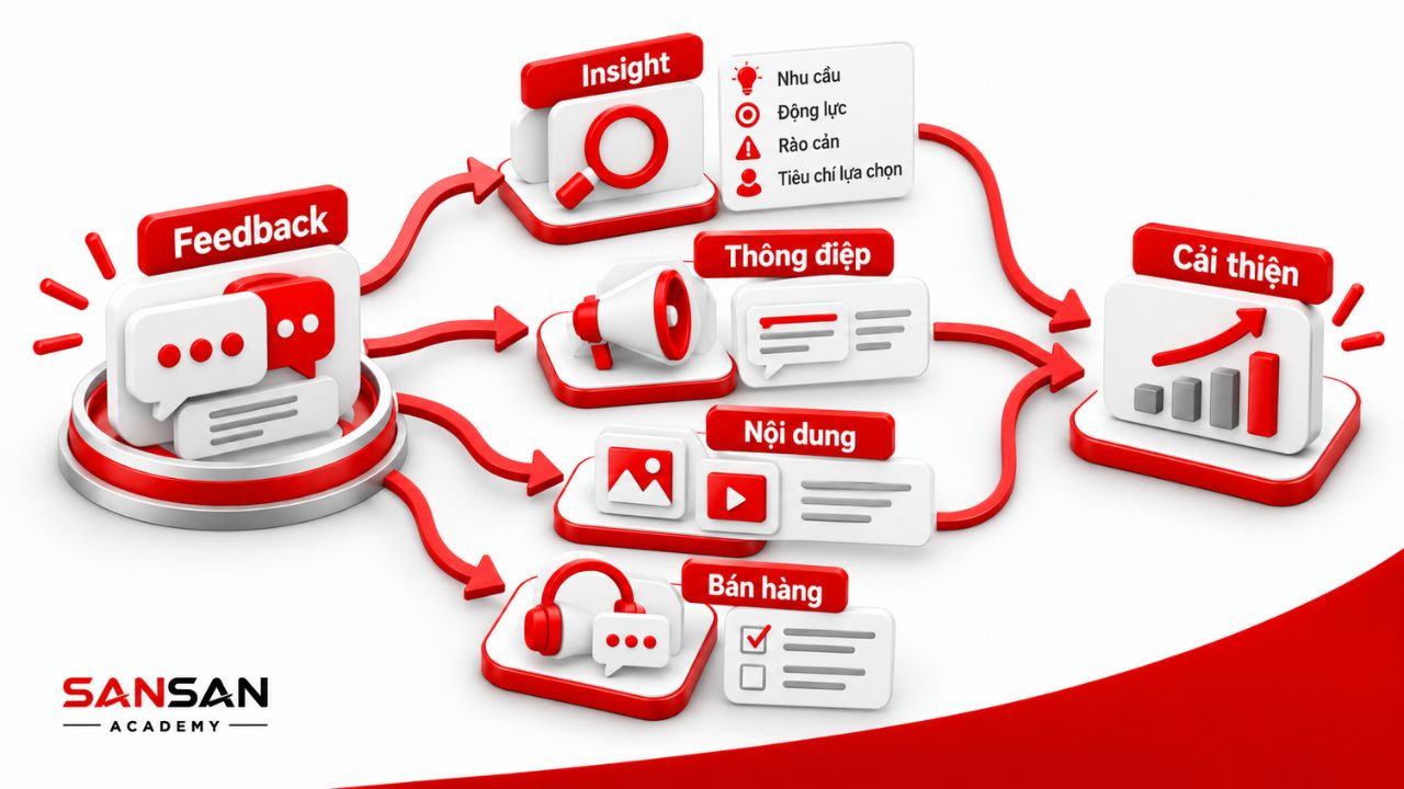 Feedback được chuyển thành insight, thông điệp, nội dung và bán hàng