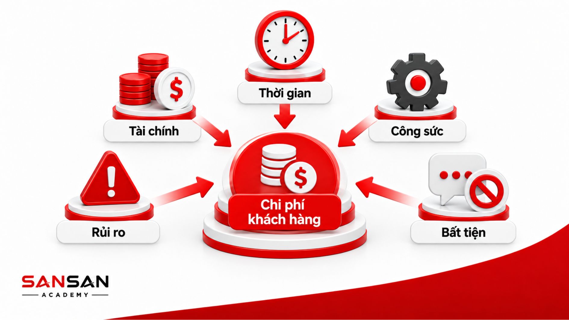 Các yếu tố tạo nên chi phí khách hàng gồm tài chính, thời gian, công sức, rủi ro và sự bất tiện.