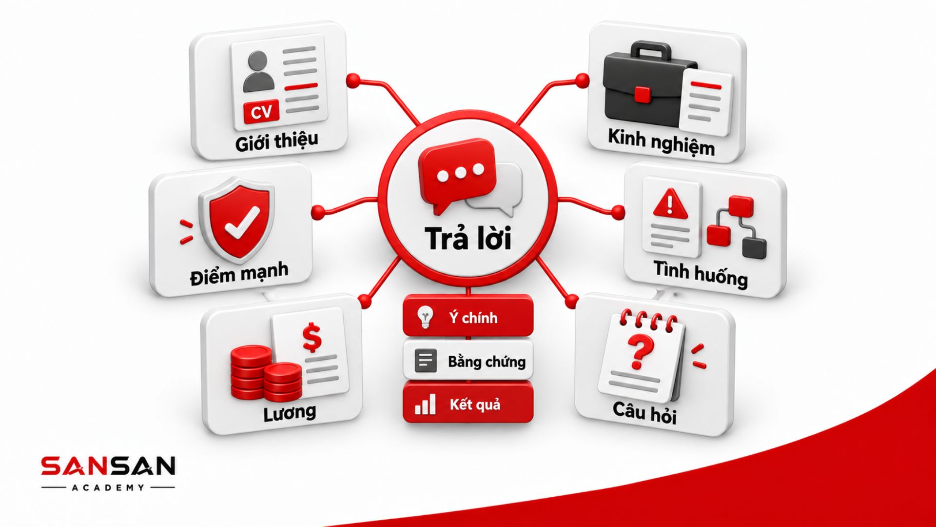 Cấu trúc trả lời câu hỏi phỏng vấn hiệu quả