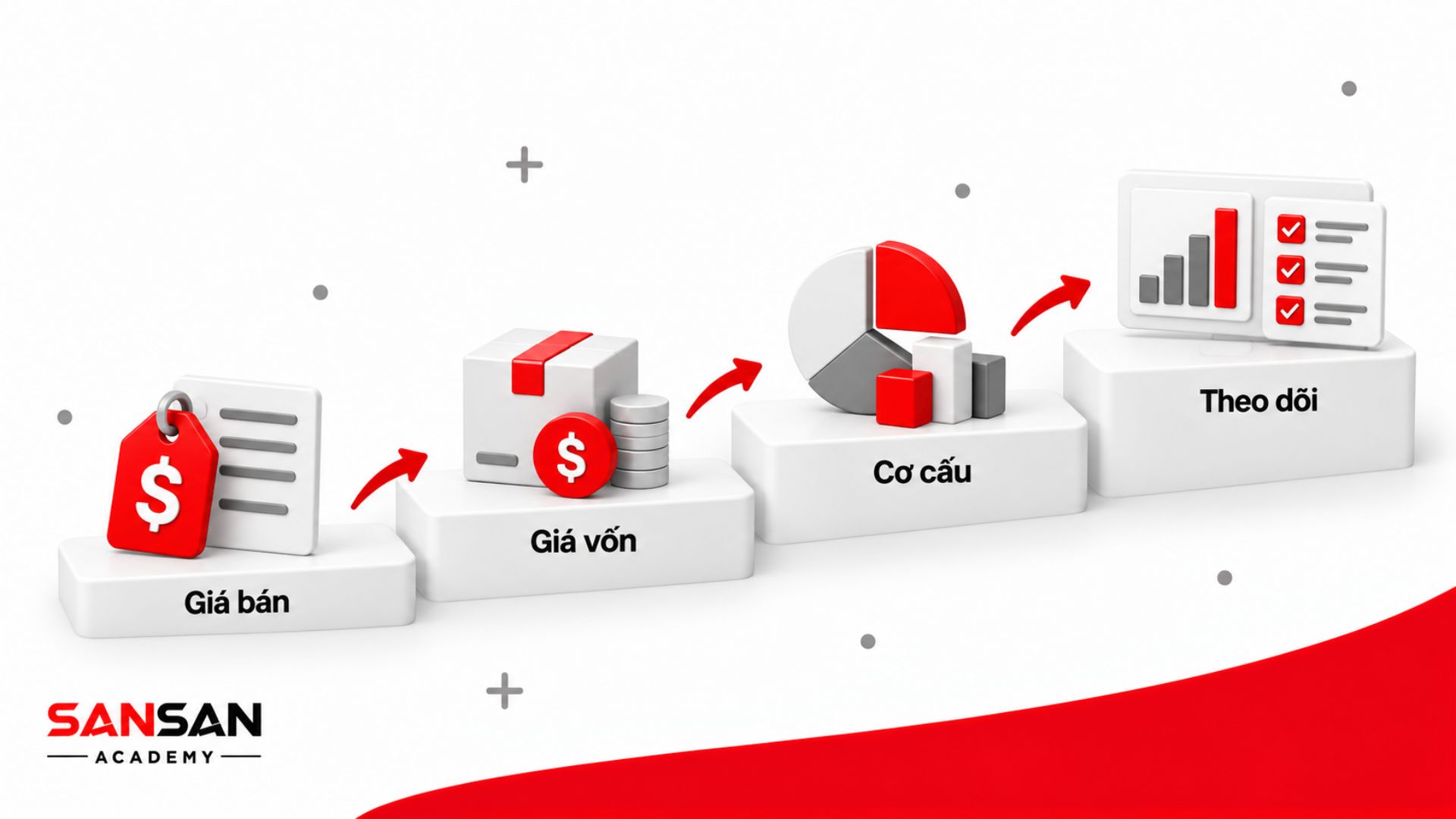 Các hướng cải thiện biên lợi nhuận gộp gồm rà soát giá bán, kiểm soát giá vốn, điều chỉnh cơ cấu sản phẩm và theo dõi kết quả sau thay đổi.