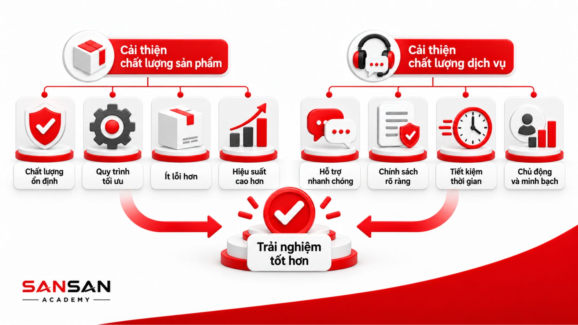 Cải thiện chất lượng sản phẩm và dịch vụ giúp nâng cao trải nghiệm khách hàng.