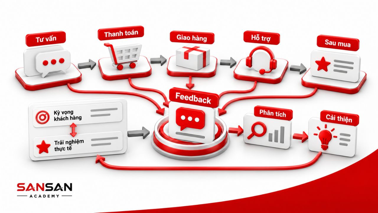 Feedback kết nối các điểm chạm trong hành trình trải nghiệm khách hàng