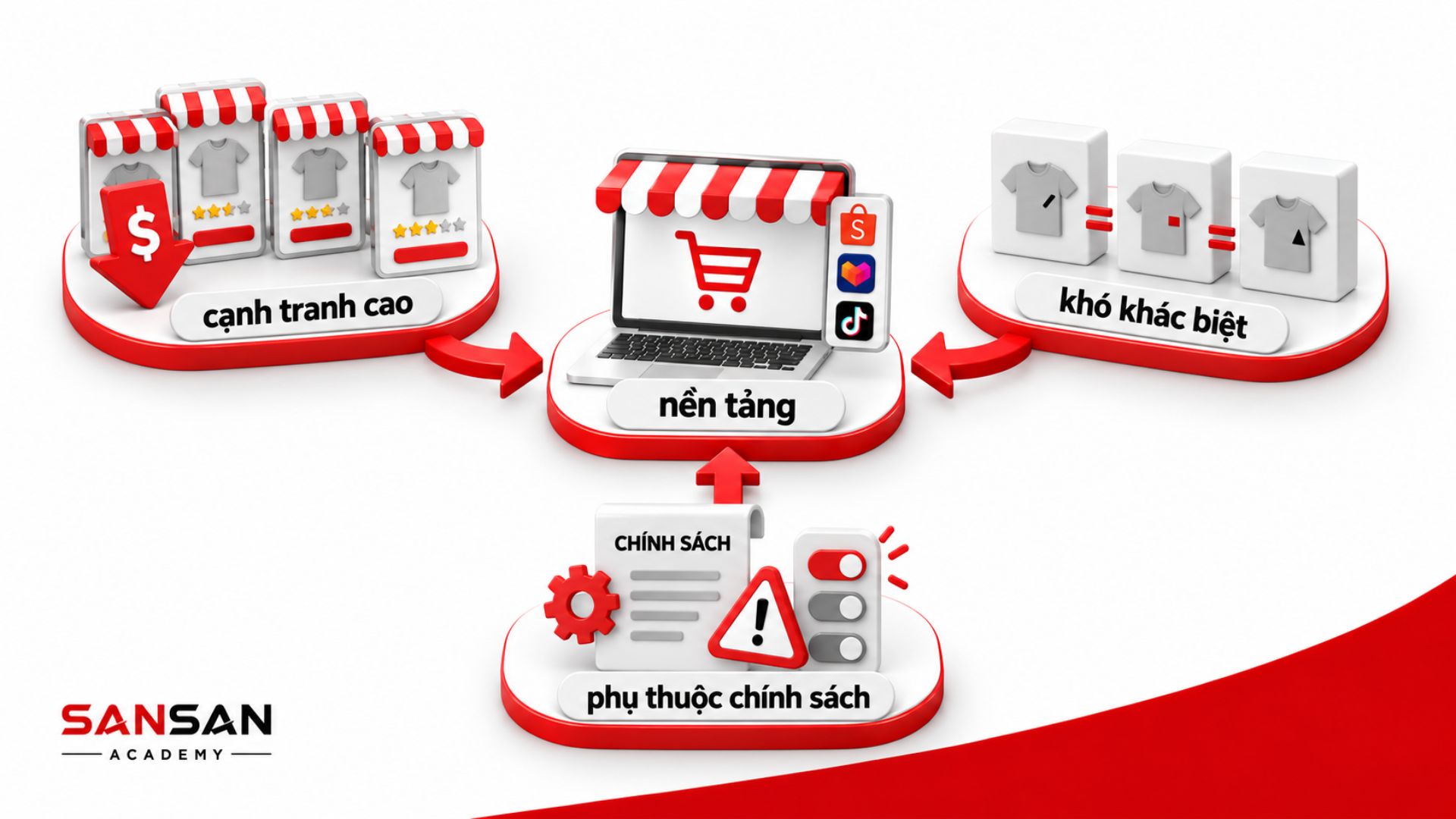 Cạnh tranh và chính sách nền tảng ảnh hưởng hoạt động Dropshipping