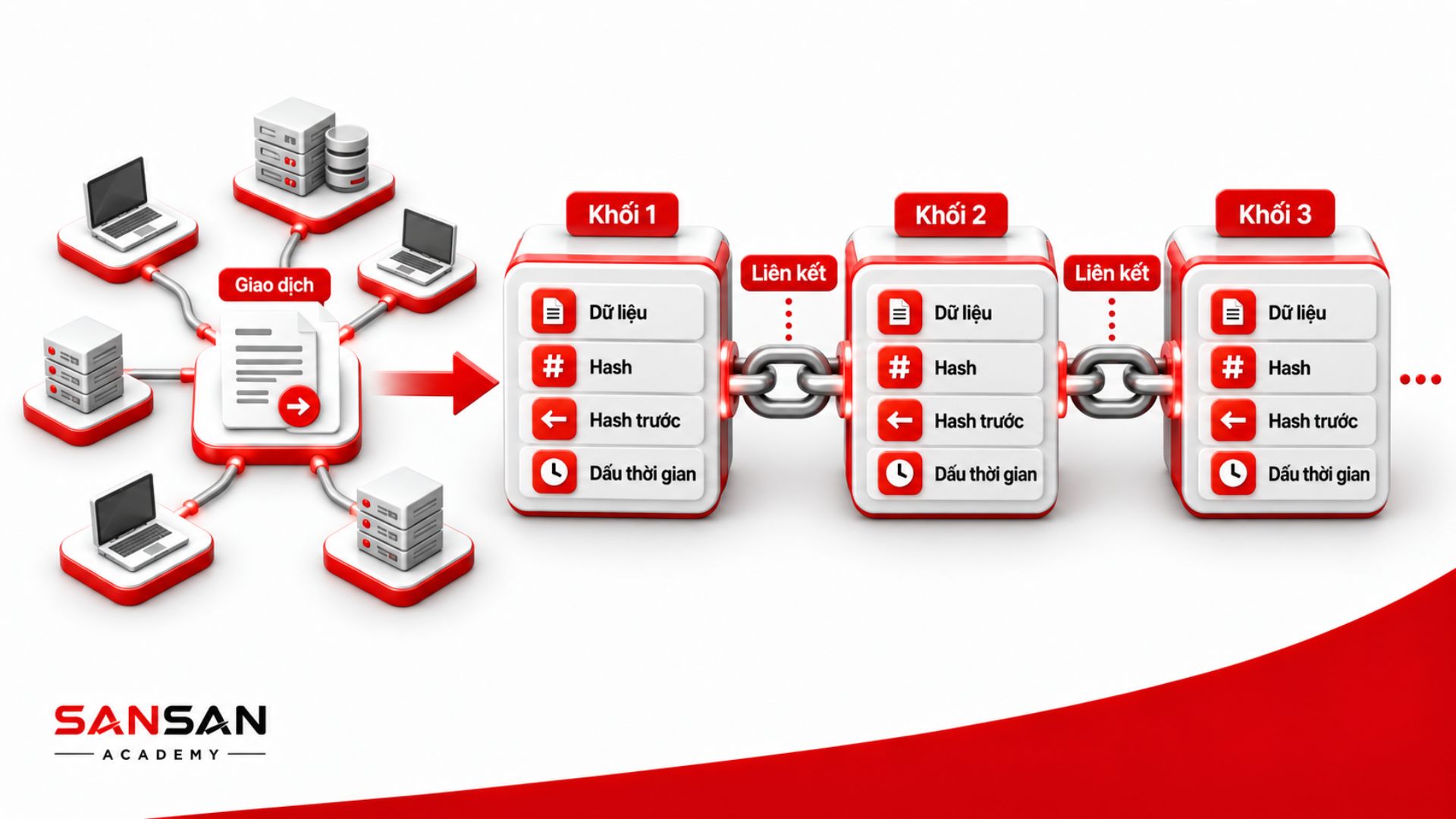Giao dịch, khối dữ liệu, hash và mạng nút tạo nên blockchain