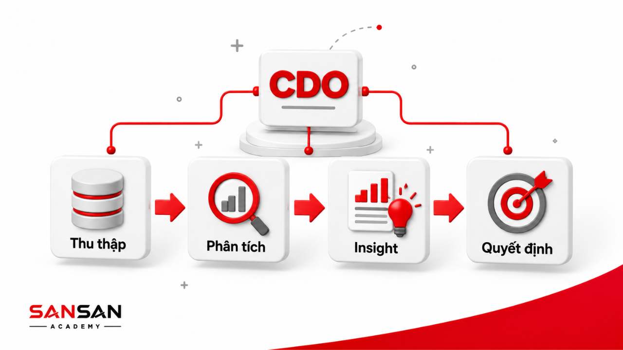 Quy trình tư duy dữ liệu từ thu thập, phân tích đến insight và quyết định