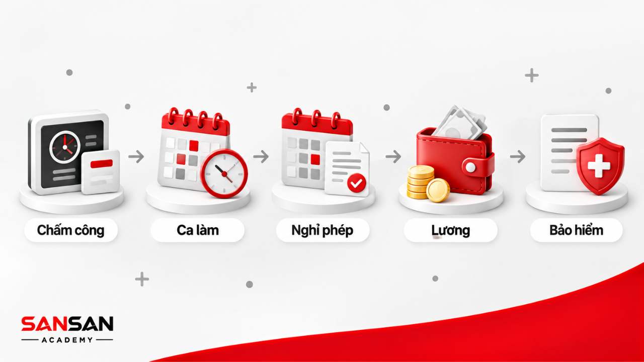 Quy trình quản lý chấm công, ca làm, nghỉ phép, dữ liệu lương và bảo hiểm của nhân viên