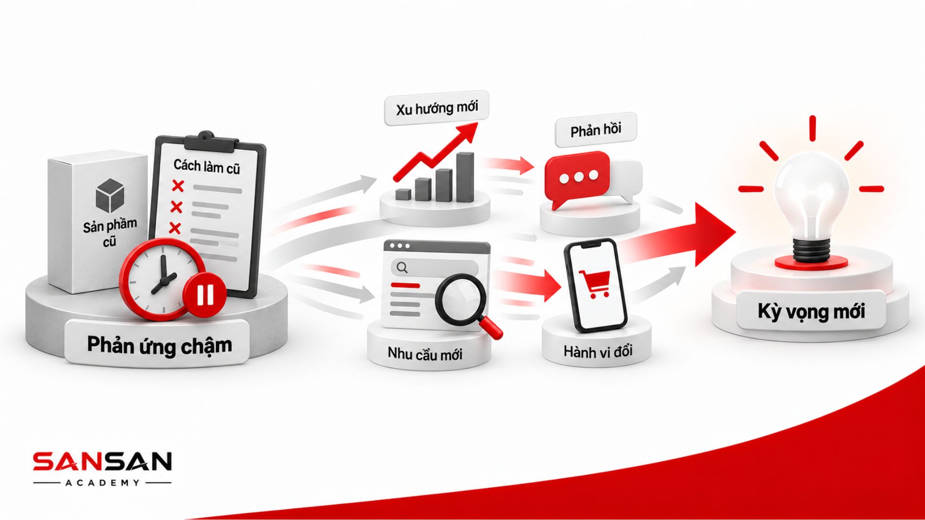 Doanh nghiệp phản ứng chậm trước nhu cầu và hành vi mới