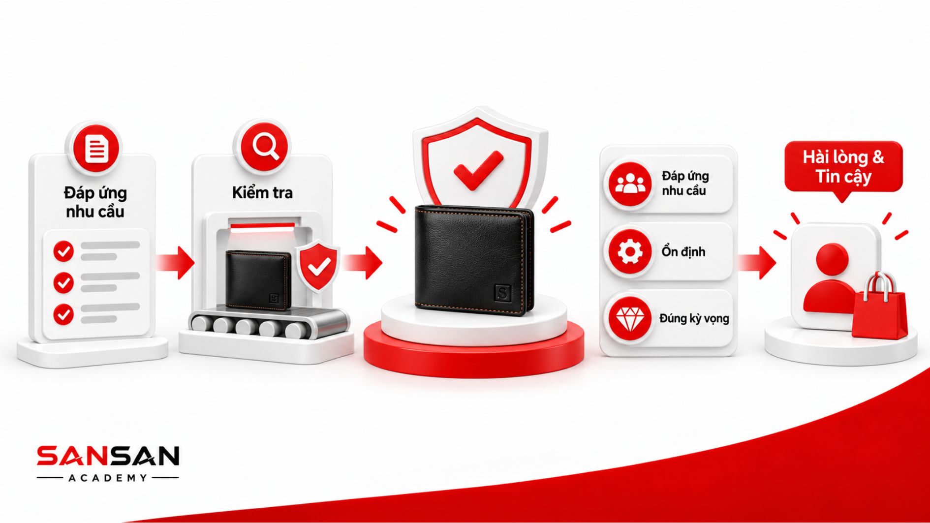 Chất lượng sản phẩm đáp ứng nhu cầu, ổn định và đúng kỳ vọng giúp tăng mức độ hài lòng và tin cậy của Customer.