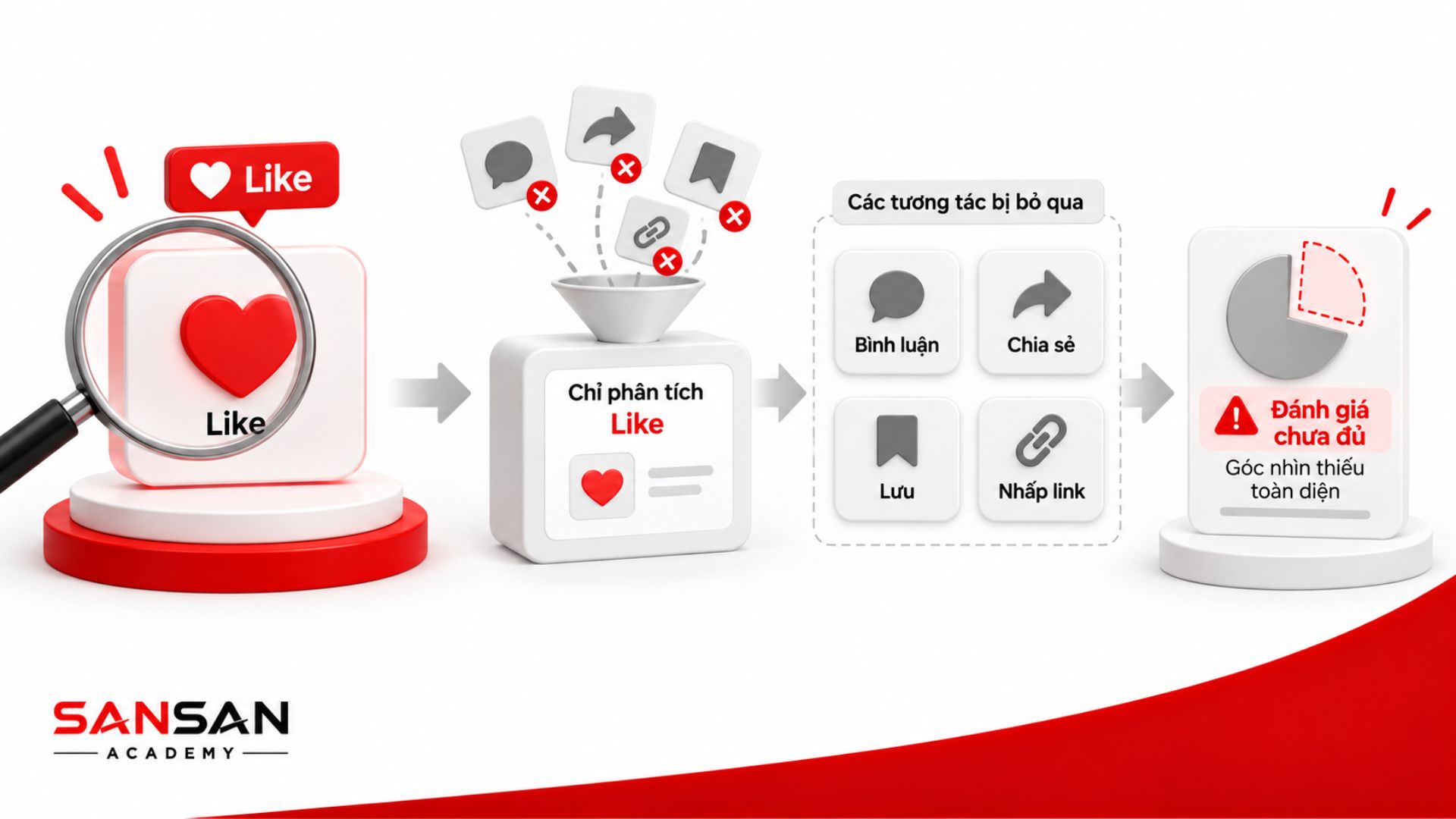 Chỉ nhìn vào lượt Like có thể bỏ qua các tương tác quan trọng khác như bình luận, chia sẻ, lưu và nhấp chuột.