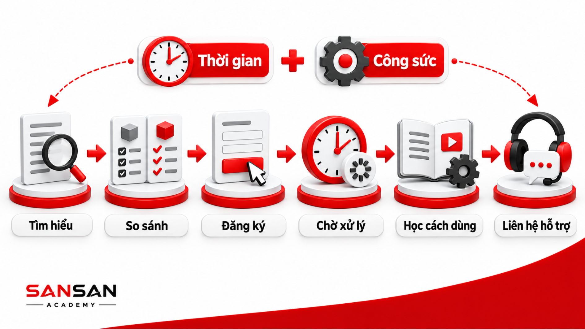 Thời gian và công sức khách hàng bỏ ra từ tìm hiểu, so sánh đến đăng ký và nhận hỗ trợ.