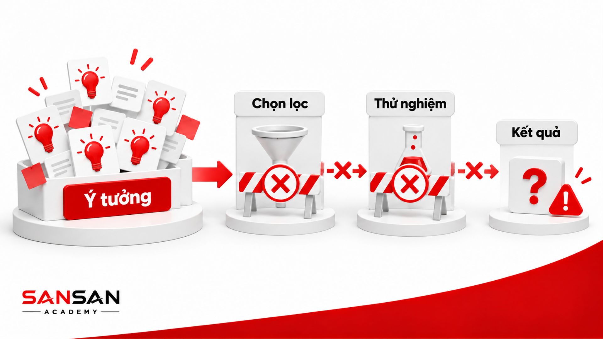 Minh họa sai lầm chỉ tạo nhiều ý tưởng nhưng không chọn lọc và thử nghiệm, khiến kết quả cuối cùng thiếu rõ ràng.