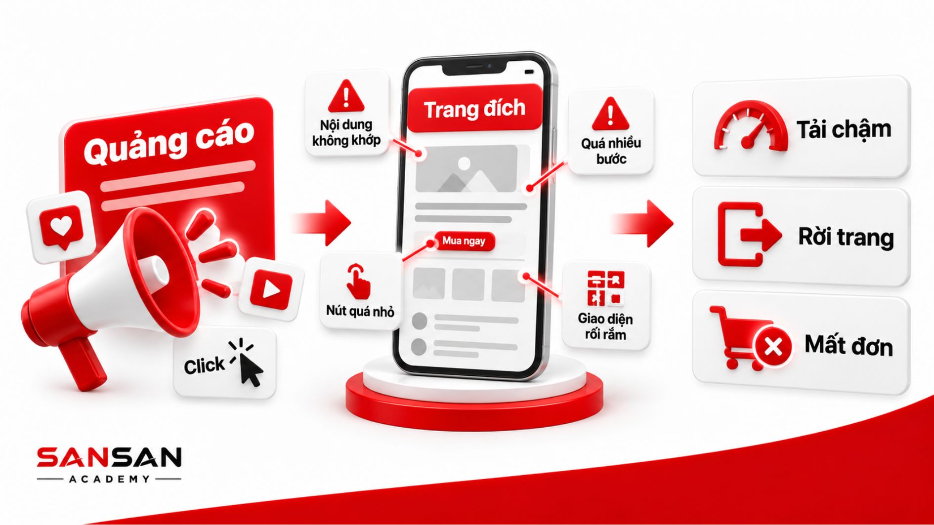 Quảng cáo dẫn đến trang đích chưa tối ưu gây tải chậm, khách rời trang và mất cơ hội chuyển đổi