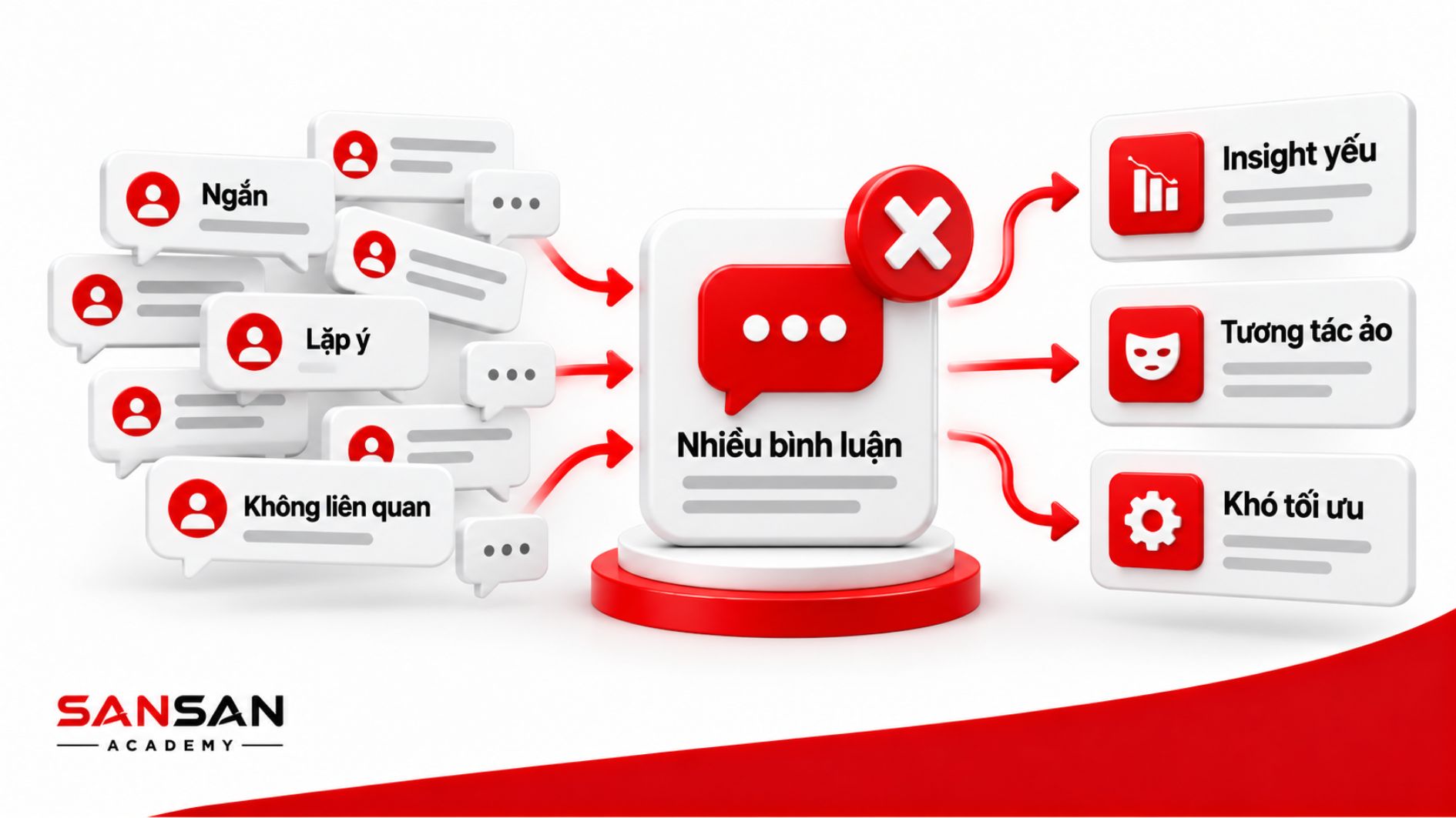 Nhiều bình luận seeding ngắn, lặp ý và không liên quan khiến insight yếu, tạo tương tác ảo và khó tối ưu.