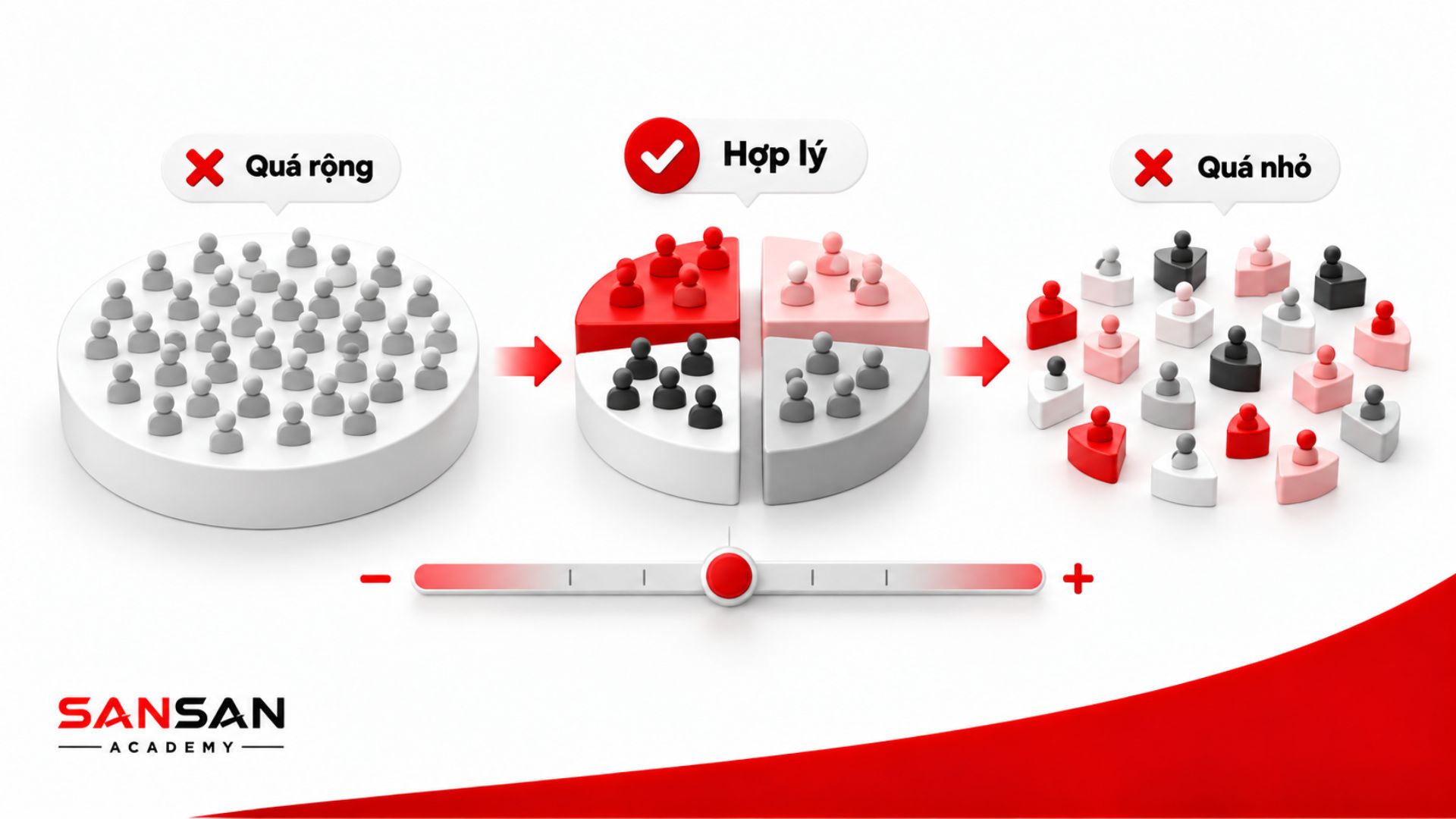 Minh họa segment quá rộng, segment hợp lý và segment quá nhỏ khi phân khúc thị trường.