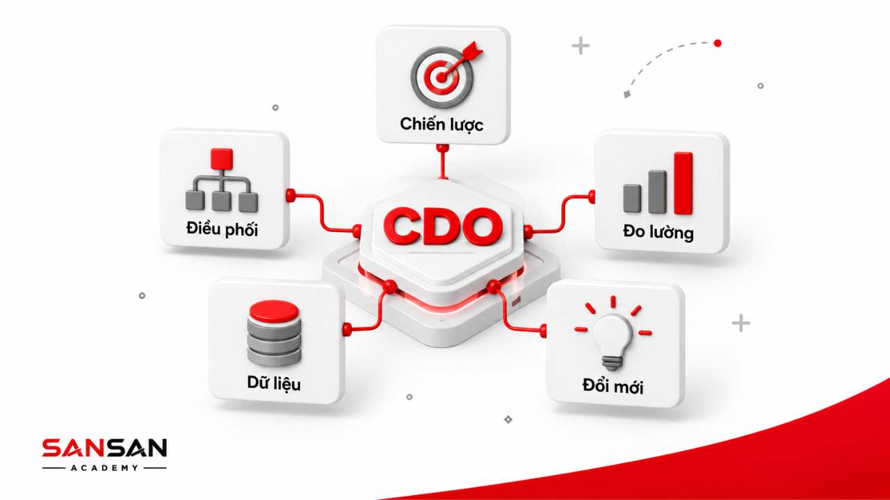 Công việc CDO gồm chiến lược, điều phối, dữ liệu, đổi mới và đo lường