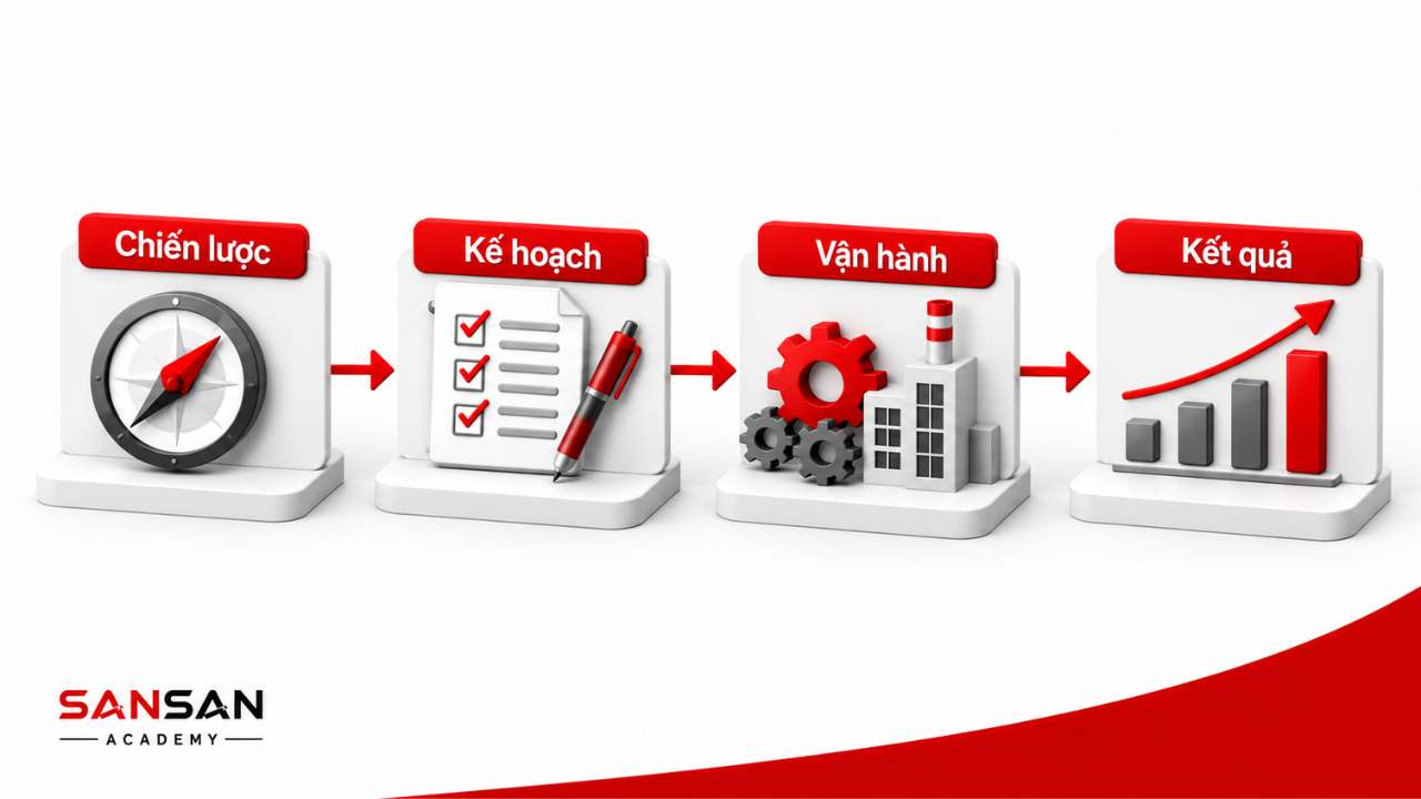 Tổng giám đốc đưa chiến lược thành kế hoạch vận hành và kết quả