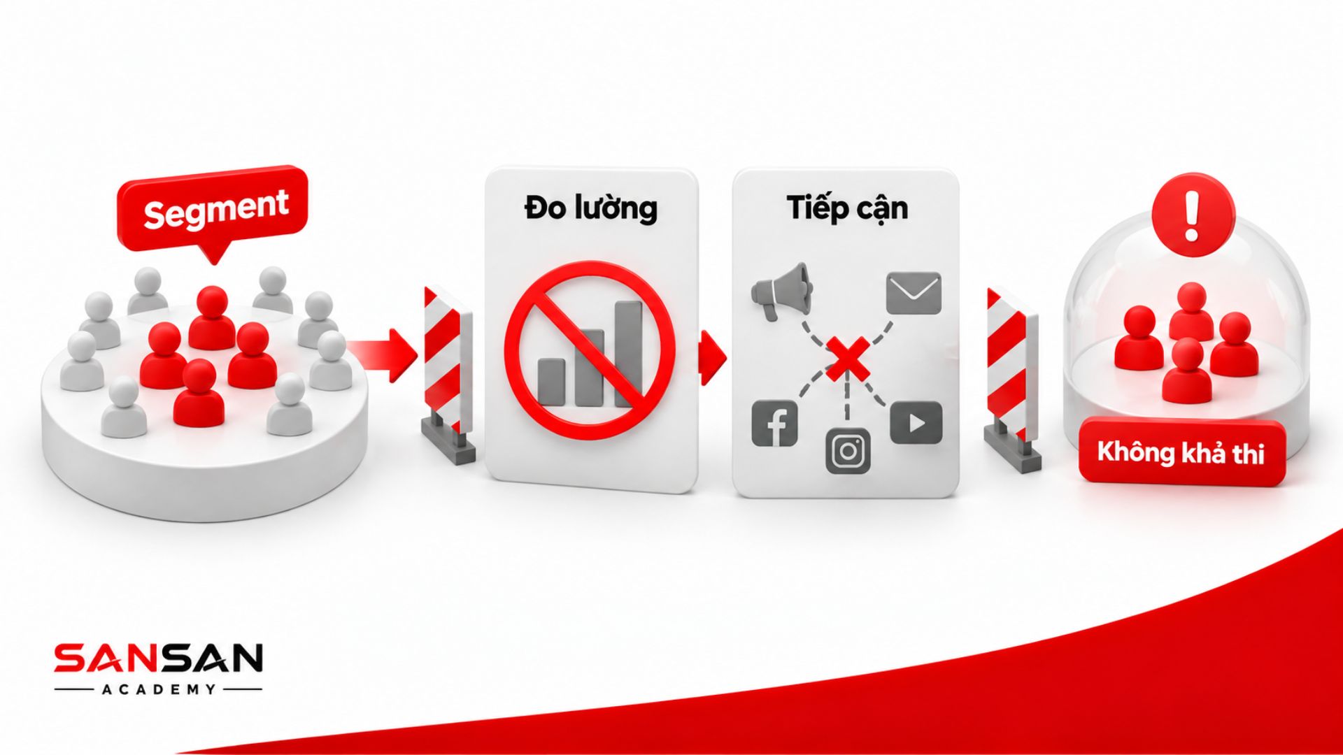 Segment không thể đo lường hoặc tiếp cận khiến hoạt động phân khúc thị trường khó triển khai và thiếu tính khả thi.