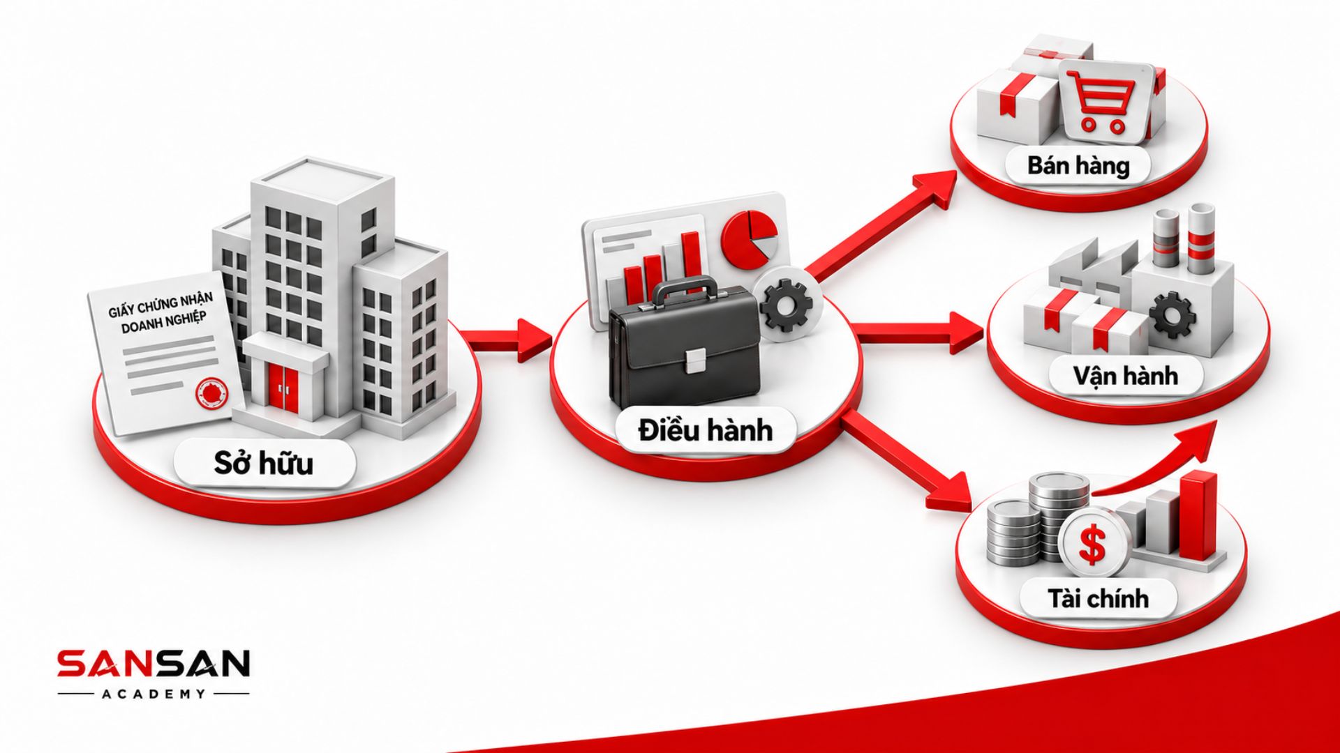 Chủ doanh nghiệp trực tiếp tham gia hoạt động kinh doanh