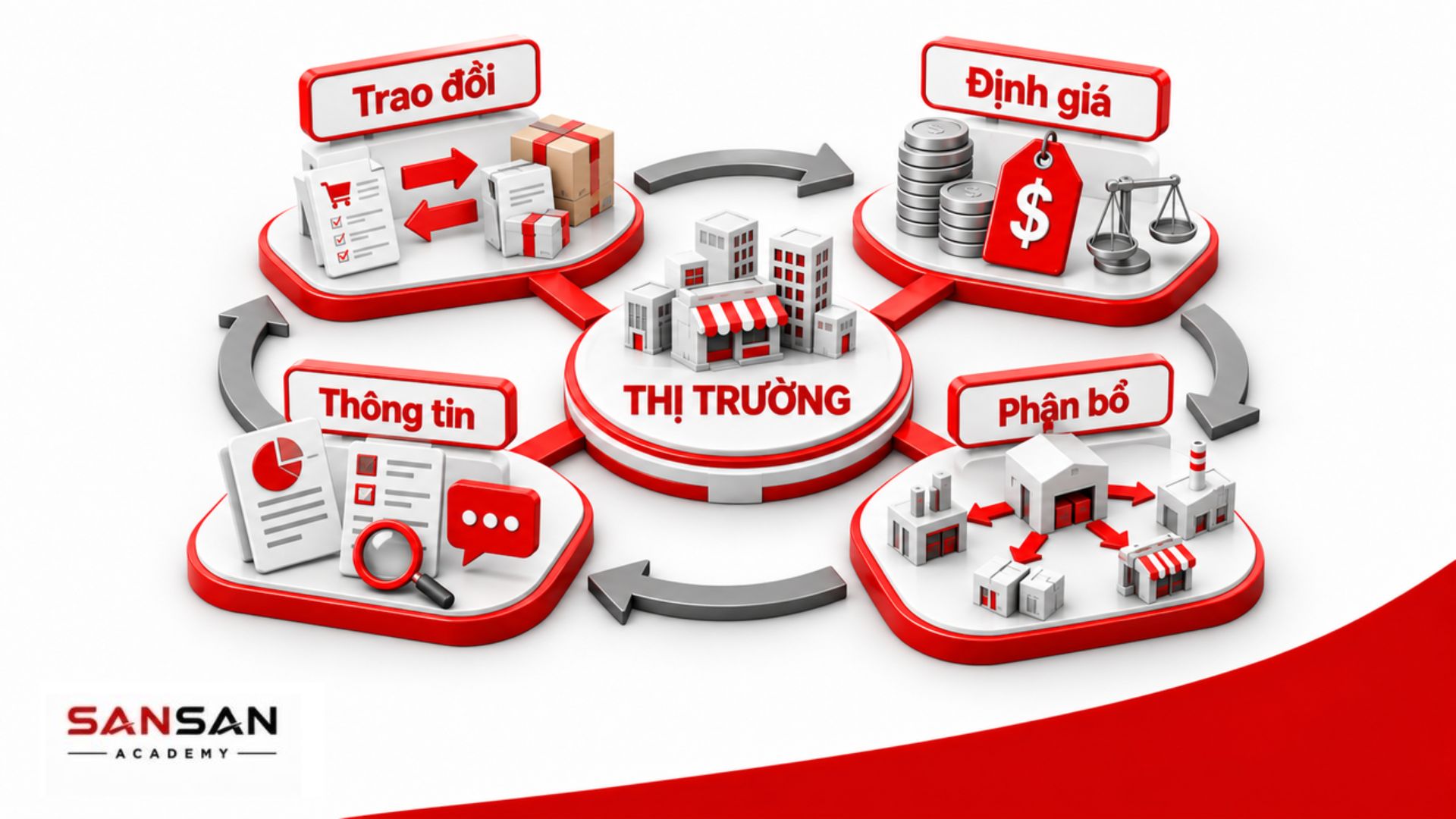 Thị trường thực hiện trao đổi, định giá, thông tin và phân bổ nguồn lực